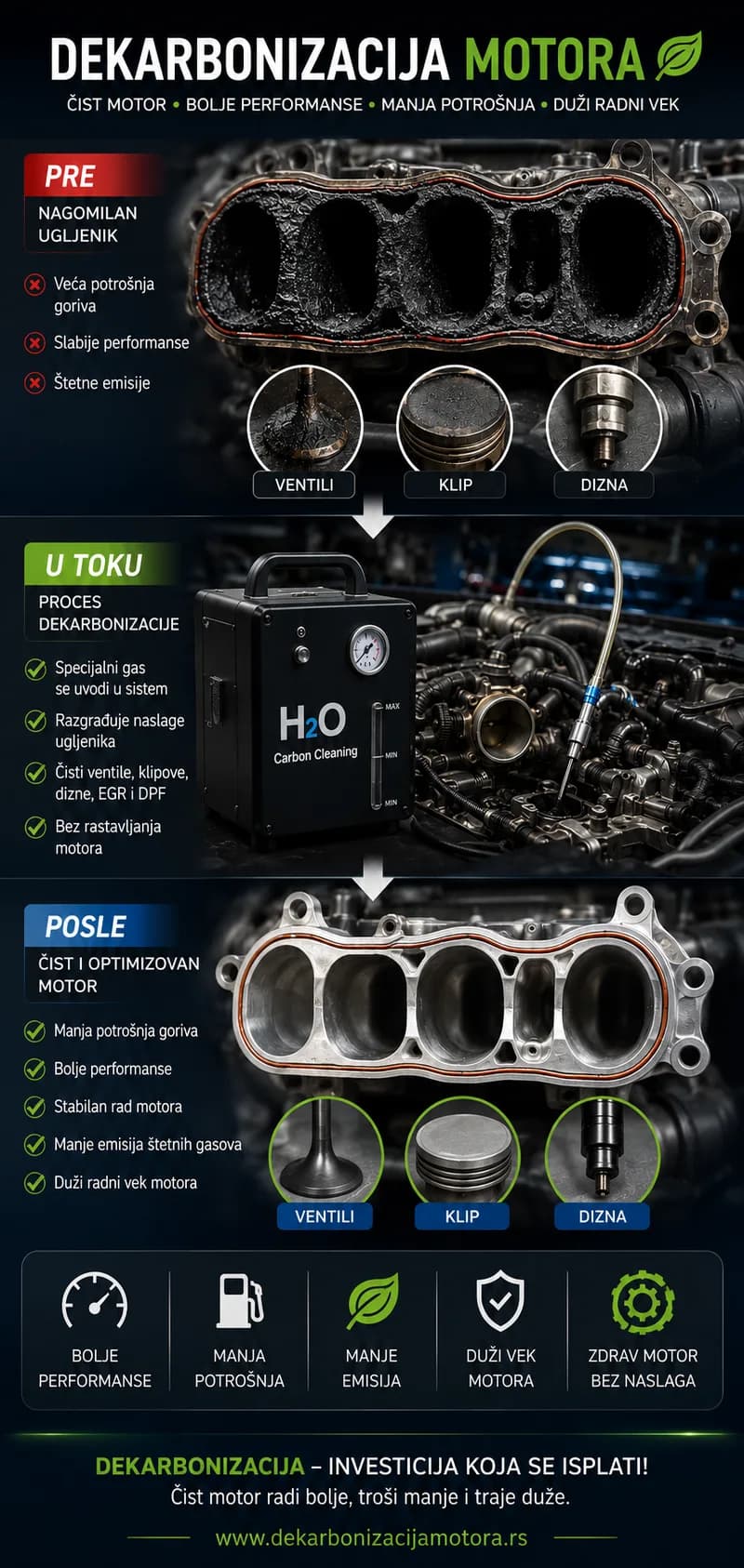 Prikaz dekarbonizacije motora u tri faze — usisna grana sa ventilima, klipom i diznom pre tretmana prekrivena naslagama ugljenika, aparat koji tokom tretmana uvodi gas u sistem, i isti delovi očišćeni posle tretmana
